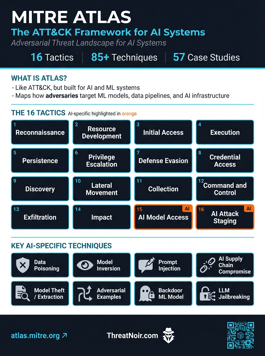 MITRE ATLAS: The ATT&CK Framework for AI Systems